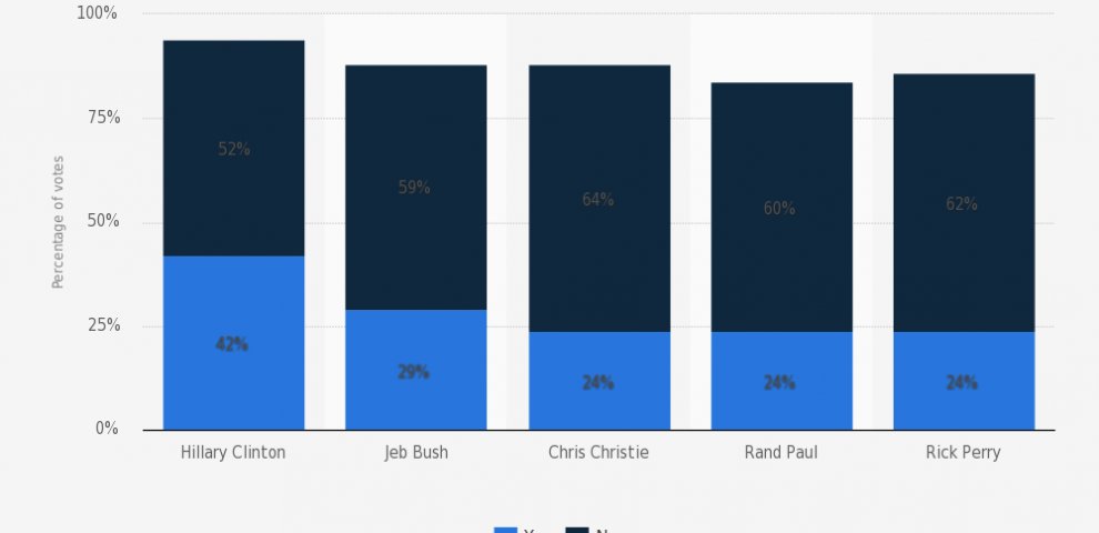 American Election polls