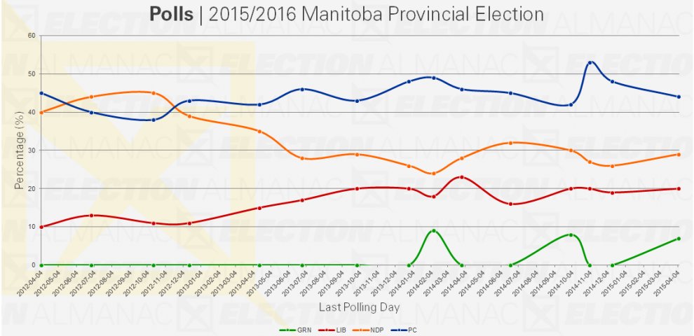 Polls Election Results