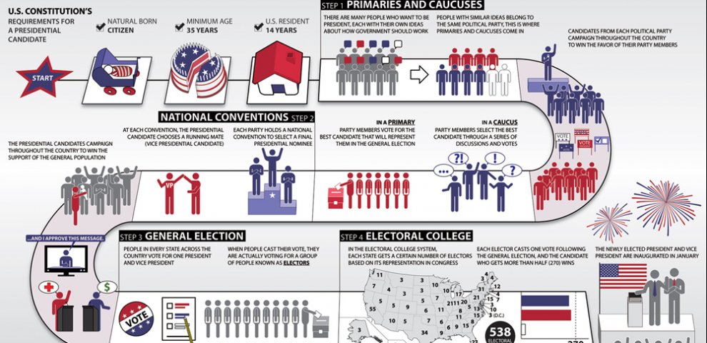 U.S. presidential election Process